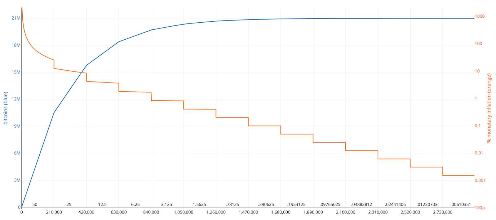 BTC difficulty chart